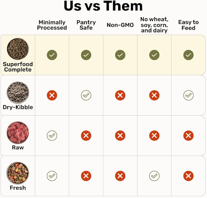 BADLANDS RANCH by Katherine Heigl – Superfood Complete Air-Dried Beef & Bison Dog Food – High Protein with Superfoods for Daily Wellness & Consistent Nutrition – 64 oz