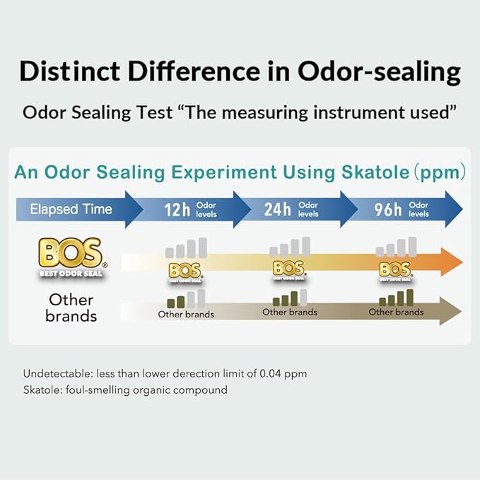 BOS Odor-Sealing Dog Poop Bags for Pet Waste - Disposal Doggy Bags - Scent & Smell Free (Pack of 1)