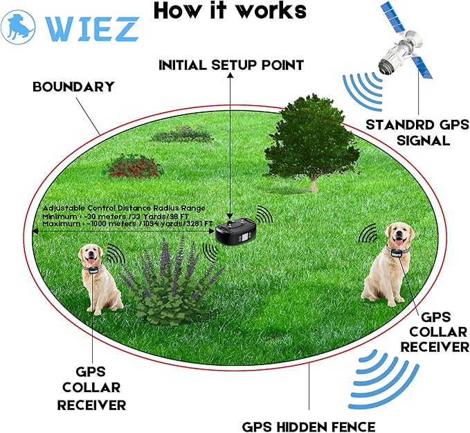 WIEZ GPS Wireless Dog Fence, Electric Dog Fence for Outdoor,Adjustable Warning Strength,Pet Containment System, Suitable for Most of Dogs(2 Collars)